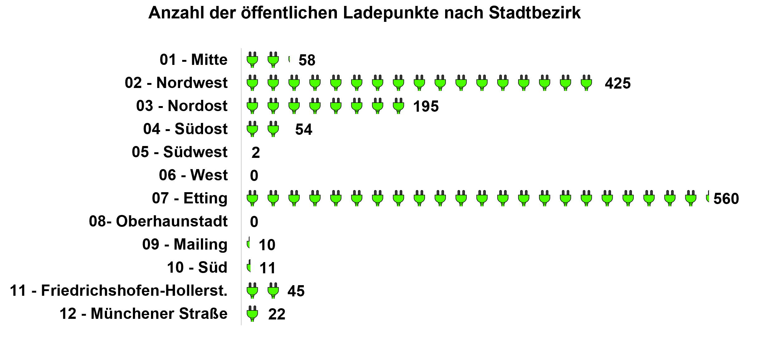 Visualisierung zur Anzahl der öffentlichen Ladepunkte nach Stadtbezirk in Ingolstadt